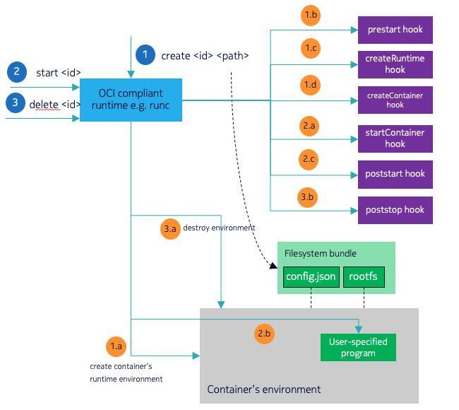 ctr lifecycle