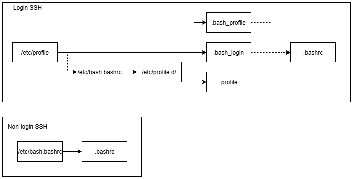 login-shell